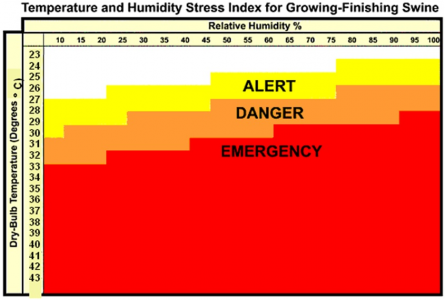 Temperature and Humidity Stress